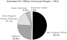 FIGURE 3.19. Distribution of uninsured population under age 65, by race and ethnicity, 1999.