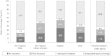 FIGURE 3.21. Sources of health insurance for population under age 65, by race and ethnicity, 1999.