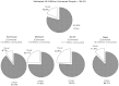 FIGURE 3.25. Distribution of uninsured population under age 65, by population density (rural or urban), 1998.