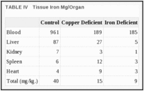 TABLE IV. TISSUE IRON MG/ORGAN.