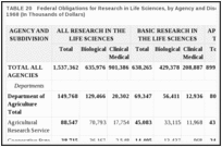TABLE 20. Federal Obligations for Research in Life Sciences, by Agency and Discipline—Fiscal Year 1968 (In Thousands of Dollars).