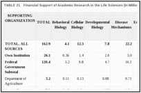 TABLE 21. Financial Support of Academic Research in the Life Sciences (In Millions of Dollars).