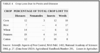 TABLE 4. Crop Loss Due to Pests and Disease.