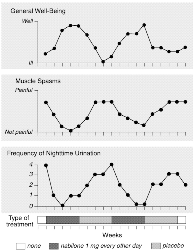 FIGURE 7.2. Effect of nabilone on multiple sclerosis symptoms.