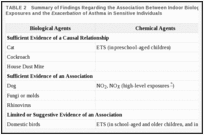 TABLE 2. Summary of Findings Regarding the Association Between Indoor Biologic and Chemical Exposures and the Exacerbation of Asthma in Sensitive Individuals.