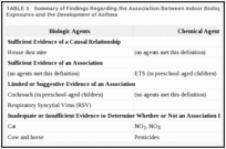 TABLE 3. Summary of Findings Regarding the Association Between Indoor Biologic and Chemical Exposures and the Development of Asthma.