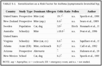 TABLE 5-1. Sensitization as a Risk Factor for Asthma (symptomatic bronchial hyperreactivity).