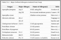 TABLE 5-2. Major Defined Allergens Isolated from Fungi.