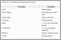 TABLE 5-3. Immediate Skin Reactivity to Fungi.
