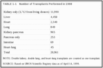 TABLE 1-1. Number of Transplants Performed in 1998.