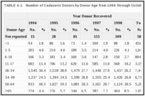 TABLE 4-1. Number of Cadaveric Donors by Donor Age from 1994 through October 31, 1998.