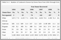 TABLE 4-2. Number of Cadaveric Donors by Donor Race from 1994 through October 31, 1998.