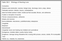 表120.1：。听力损失的病因。