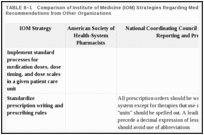 TABLE 8–1. Comparison of Institute of Medicine (IOM) Strategies Regarding Medication Practices and Recommendations from Other Organizations.