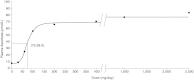 FIGURE 5-3. Steady-state plateau ascorbic acid concentrations (µmol/L) in plasma as a function of daily dose.