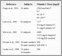TABLE 5-5. Vitamin C Intake and Urinary Excretion of Oxidative DNA Damage Products in Humans.