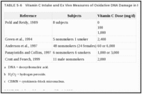 TABLE 5-6. Vitamin C Intake and Ex Vivo Measures of Oxidative DNA Damage in Humans.