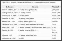 TABLE 5-8. Vitamin C Intake and Measures of Immune Function in Humans.