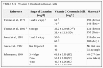 TABLE 5-9. Vitamin C Content in Human Milk.