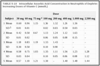 TABLE 5-10. Intracellular Ascorbic Acid Concentration in Neutrophils of Depleted Subjects Given Increasing Doses of Vitamin C (mmol/L).