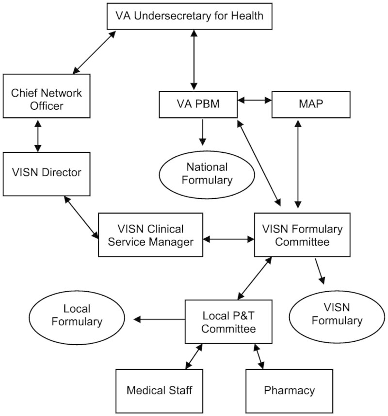 Introduction Description and Analysis of the VA National Formulary