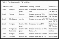 Table 1. Poxvirus-encoded TNF inhibitors.