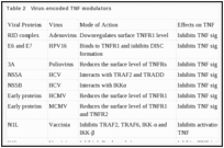 Table 2. Virus-encoded TNF modulators.