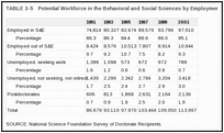 TABLE 3-5. Potential Workforce in the Behavioral and Social Sciences by Employment Status, 1991–2001 .