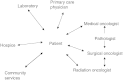 FIGURE 1. Distributed model of health care for cancer.