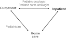 FIGURE 3. Pediatric multisite model.