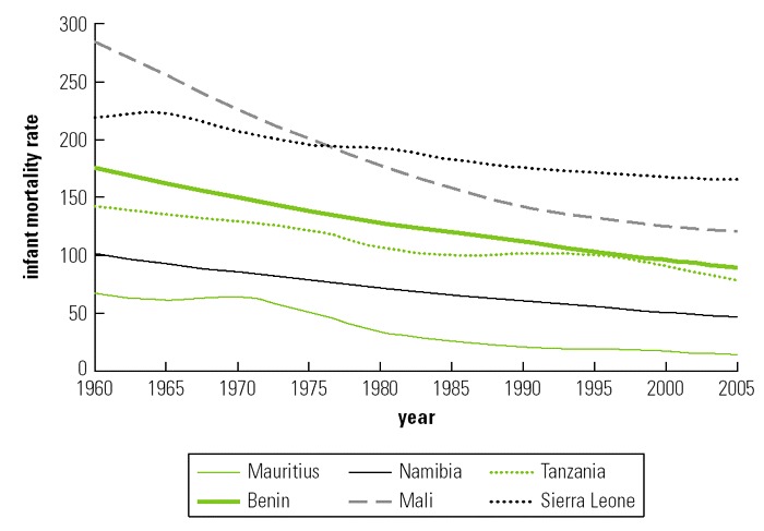 Levels And Trends In Mortality In Sub Saharan Africa An Overview Disease And Mortality In Sub 6362