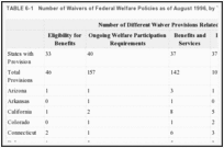 TABLE 6-1. Number of Waivers of Federal Welfare Policies as of August 1996, by Type and State.
