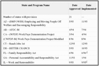 TABLE 6-3. Key Features of Family Cap Provisions of State Waiver Demonstrations: 1986–August 1996.