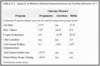 TABLE 6-5. Impacts of Welfare-Related Demonstrations on Fertility Behavior of Teenage Parents.