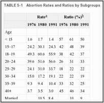 TABLE 5-1. Abortion Rates and Ratios by Subgroups.