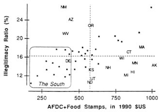 Figure 4-2. Illegitimacy rates and benefit levels for white women, 1988.
