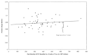 Figure 4-3. Single motherhood rates and real AFDC benefits by state: CPS, 1993, white women.