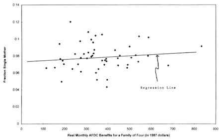 Figure 4-3. Single motherhood rates and real AFDC benefits by state: CPS, 1993, white women.