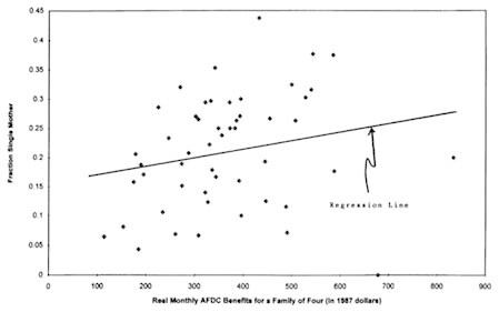 Figure 4-4. Single motherhood rates and real AFDC benefits by state: CPS, 1993, white women 20–44 without high school diploma.