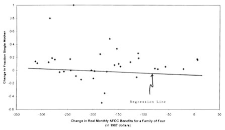 Figure 4-7. Change in female headship rates and real AFDC benefits by state from 1977 to 1993: CPS, white women 20–44 without high school diploma.