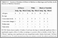 TABLE 4-1. Counts of Studies of Effect of Welfare on Marriage and Fertility, by Nature of Findings and Source of Welfare Variation.