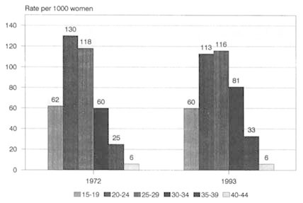 Figure 2-2. Age-specific birth rates: 1972 and 1993.
