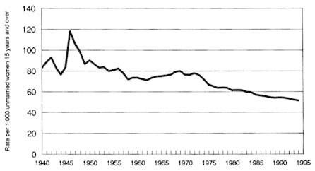Figure 2-3. Marriage rates: 1940–1994.
