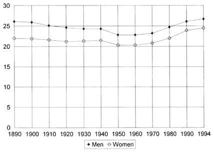 Figure 2-6. Median age at first marriage, by sex: 1890–1994.