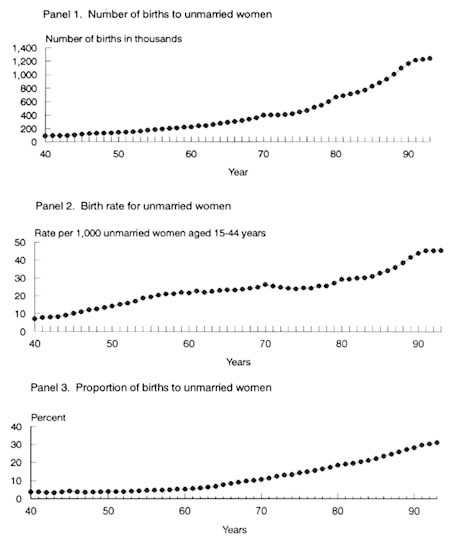 Figure 2-7. Trends in out-of-wedlock childbearing: 1940–1993.