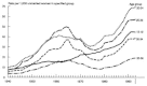 Figure 2-8. Birth rates for unmarried women by age: 1940–1993.