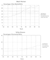 Figure 2-9. Standardized effects of selected factors on nonmarital birth ratios, by race: 1960–1992.