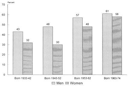 Figure 2-11. Percentage of adults who have had sexual intercourse by age 18, by year of birth.