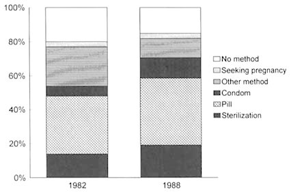 Figure 2-12. Contraceptive use among unmarried sexually active women 15–44: 1982 and 1988.
