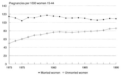 Figure 2-13. Estimated rates of pregnancy: 1973–1990.